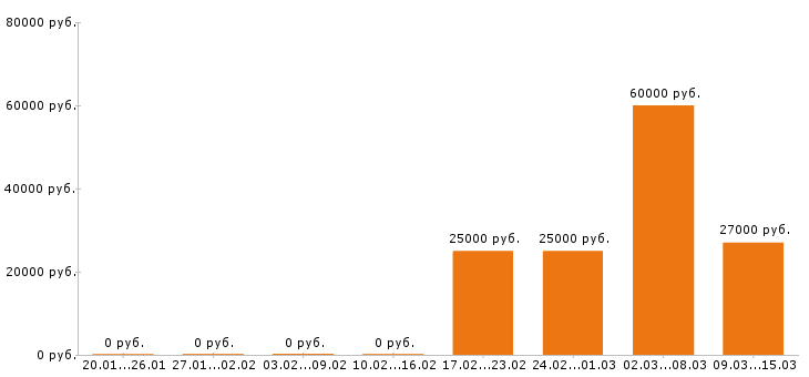 Вакансии грузчик в Иваново - Медиана зарплат грузчик в Иваново за 2 месяца