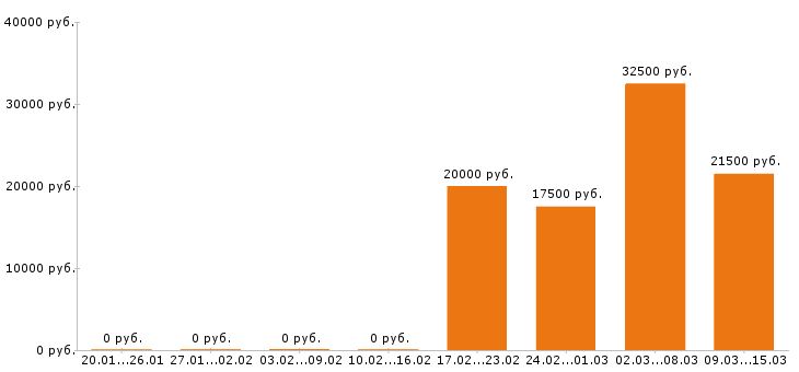 Вакансии грузчик в Ижевске - Медиана зарплат грузчик в Ижевске за 2 месяца
