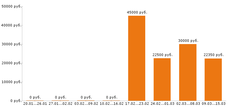 Вакансии грузчик в Иркутске - Медиана зарплат грузчик в Иркутске за 2 месяца