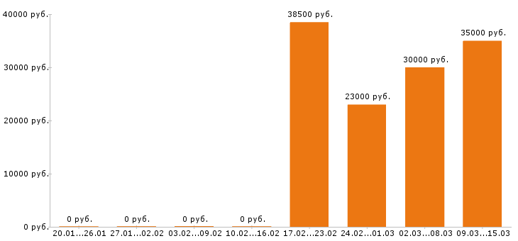 Вакансии грузчик в Казани - Медиана зарплат грузчик в Казани за 2 месяца