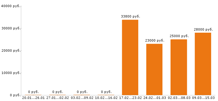 Вакансии грузчик в Калуге - Медиана зарплат грузчик в Калуге за 2 месяца
