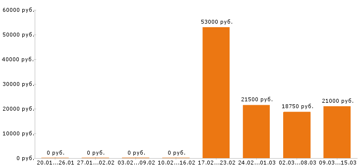 Вакансии грузчик в Кирове - Медиана зарплат грузчик в Кирове за 2 месяца