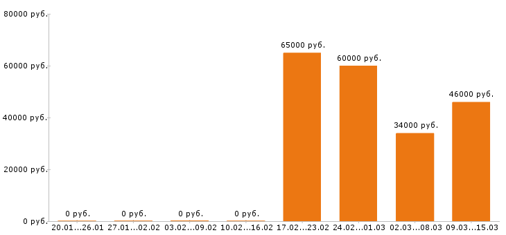Вакансии грузчик в Клине - Медиана зарплат грузчик в Клине за 2 месяца