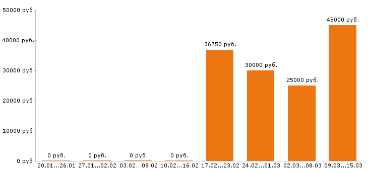 Вакансии грузчик в Королеве - Медиана зарплат грузчик в Королеве за 2 месяца