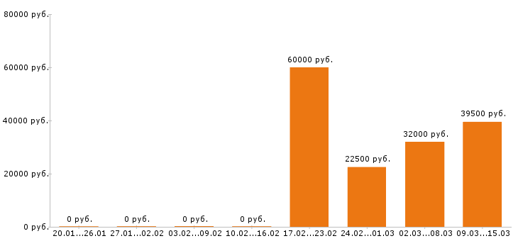 Вакансии грузчик в Костроме - Медиана зарплат грузчик в Костроме за 2 месяца