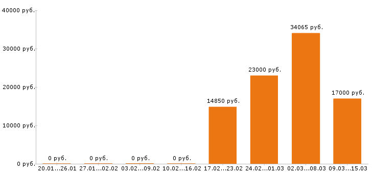 Вакансии грузчик в Кургане - Медиана зарплат грузчик в Кургане за 2 месяца