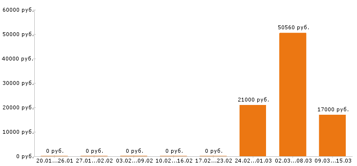 Вакансии грузчик в Курске - Медиана зарплат грузчик в Курске за 2 месяца
