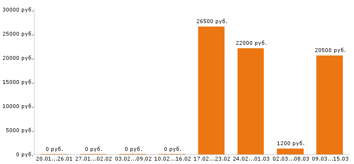 Вакансии грузчик в Липецке - Медиана зарплат грузчик в Липецке за 2 месяца