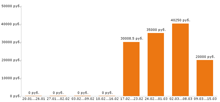 Вакансии грузчик в Мурманске - Медиана зарплат грузчик в Мурманске за 2 месяца