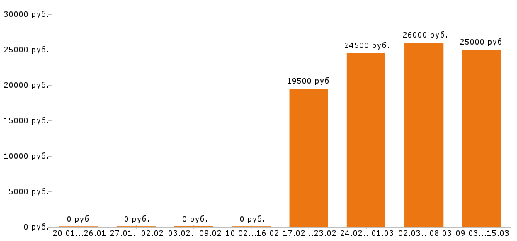 Вакансии грузчик в Новокузнецке - Медиана зарплат грузчик в Новокузнецке за 2 месяца