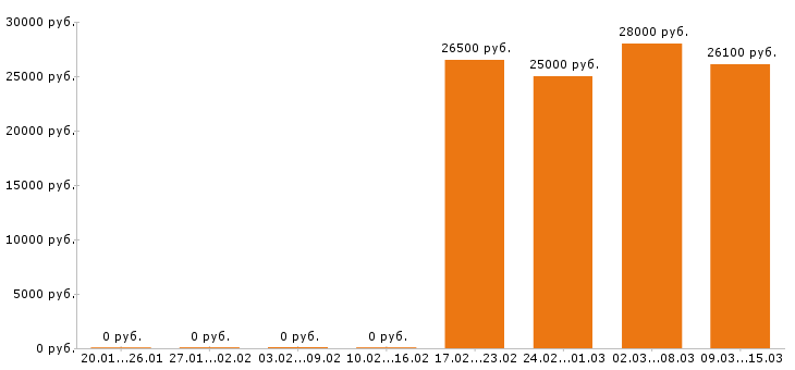 Вакансии грузчик в Новосибирске - Медиана зарплат грузчик в Новосибирске за 2 месяца