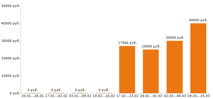 Вакансии грузчик в Ногинске - Медиана зарплат грузчик в Ногинске за 2 месяца