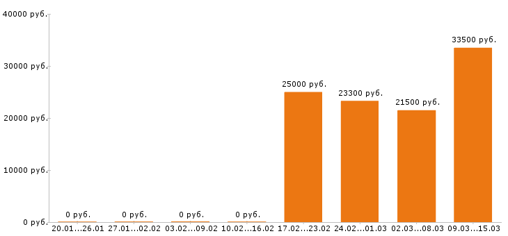 Вакансии грузчик в Обнинске - Медиана зарплат грузчик в Обнинске за 2 месяца