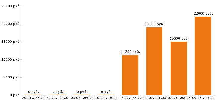 Вакансии грузчик в Оренбурге - Медиана зарплат грузчик в Оренбурге за 2 месяца