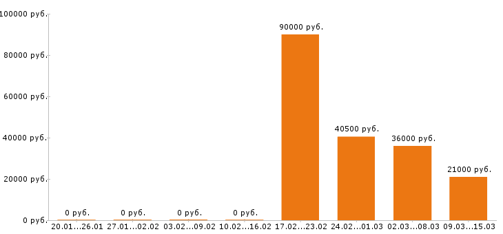 Вакансии грузчик в Орле - Медиана зарплат грузчик в Орле за 2 месяца