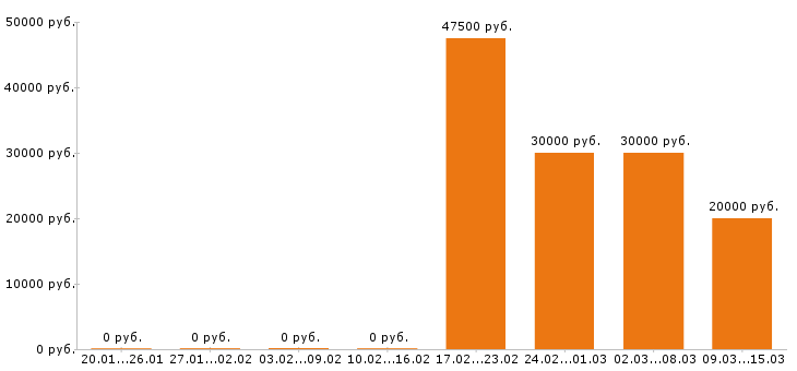 Вакансии грузчик в Пензе - Медиана зарплат грузчик в Пензе за 2 месяца