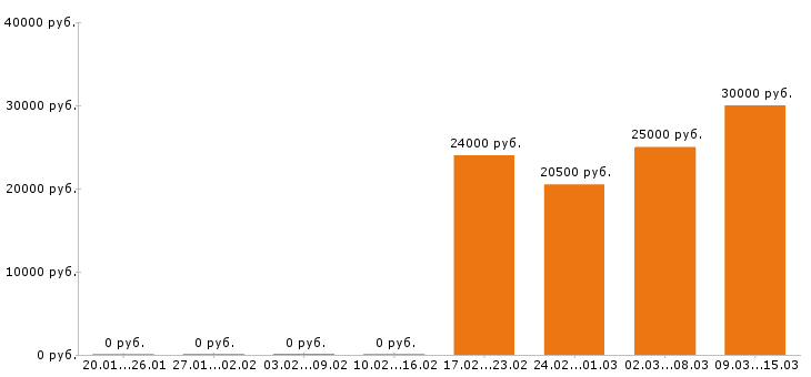 Вакансии грузчик в Перми - Медиана зарплат грузчик в Перми за 2 месяца