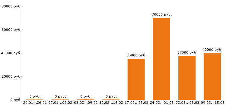 Вакансии грузчик в Подольске - Медиана зарплат грузчик в Подольске за 2 месяца
