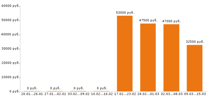 Вакансии грузчик в Пскове - Медиана зарплат грузчик в Пскове за 2 месяца