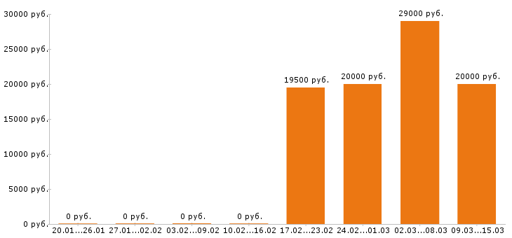 Вакансии грузчик в Пятигорске - Медиана зарплат грузчик в Пятигорске за 2 месяца
