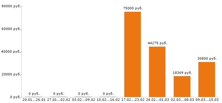 Вакансии грузчик в Раменском - Медиана зарплат грузчик в Раменском за 2 месяца