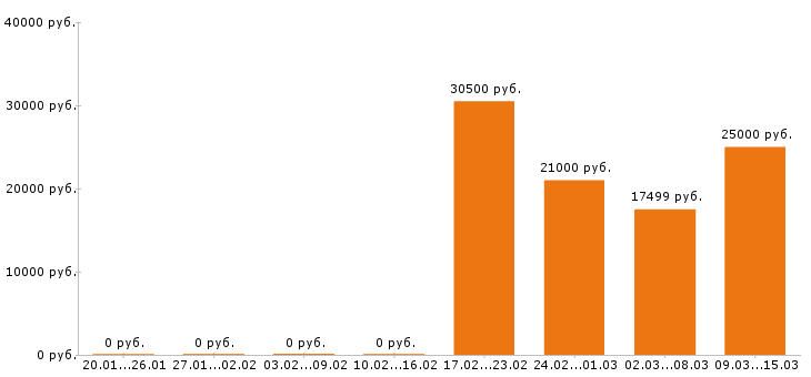 Вакансии грузчик в Рязани - Медиана зарплат грузчик в Рязани за 2 месяца