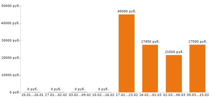 Вакансии грузчик в Самаре - Медиана зарплат грузчик в Самаре за 2 месяца