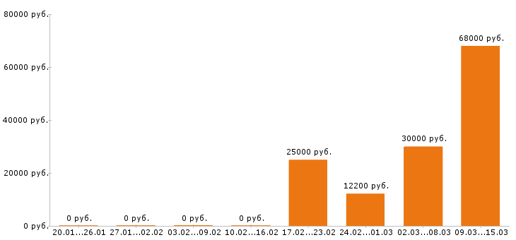 Вакансии грузчик в Саранске - Медиана зарплат грузчик в Саранске за 2 месяца