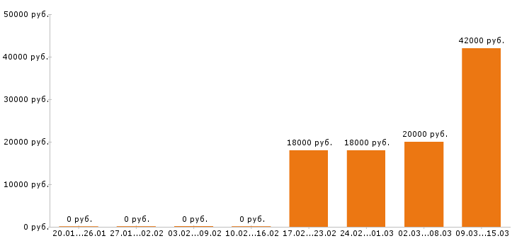 Вакансии грузчик в Саратове - Медиана зарплат грузчик в Саратове за 2 месяца