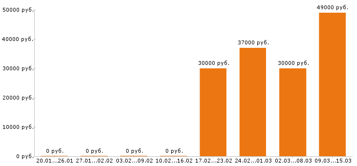 Вакансии грузчик в Серпухове - Медиана зарплат грузчик в Серпухове за 2 месяца