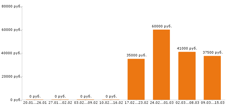 Вакансии грузчик в Солнечногорске - Медиана зарплат грузчик в Солнечногорске за 2 месяца