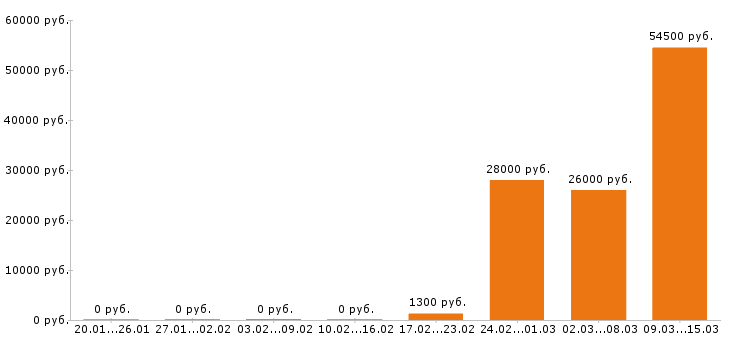 Вакансии грузчик в Сочи - Медиана зарплат грузчик в Сочи за 2 месяца