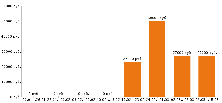 Вакансии грузчик в Ставрополе - Медиана зарплат грузчик в Ставрополе за 2 месяца