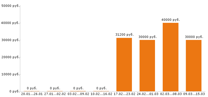 Вакансии грузчик в Сургуте - Медиана зарплат грузчик в Сургуте за 2 месяца