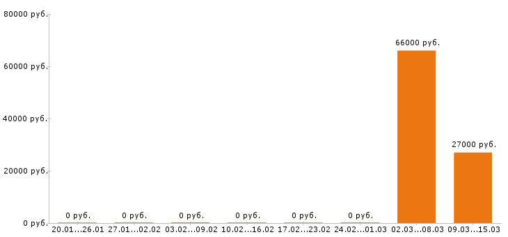 Вакансии грузчик в Сыктывкаре - Медиана зарплат грузчик в Сыктывкаре за 2 месяца