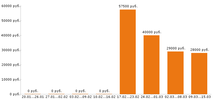 Вакансии грузчик в Твери - Медиана зарплат грузчик в Твери за 2 месяца