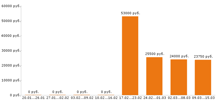 Вакансии грузчик в Тольятти - Медиана зарплат грузчик в Тольятти за 2 месяца