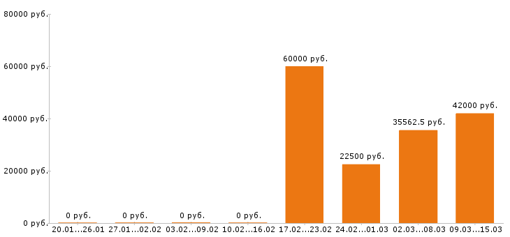 Вакансии грузчик в Туле - Медиана зарплат грузчик в Туле за 2 месяца
