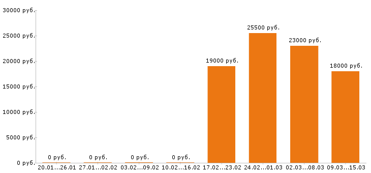 Вакансии грузчик в Тюмени - Медиана зарплат грузчик в Тюмени за 2 месяца