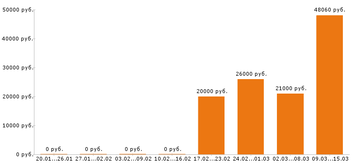 Вакансии грузчик в Ульяновске - Медиана зарплат грузчик в Ульяновске за 2 месяца