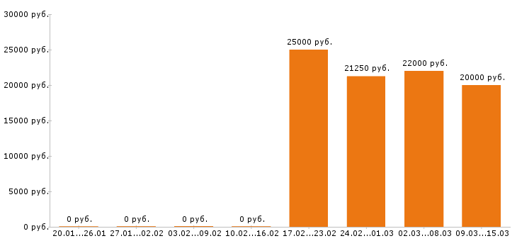 Вакансии грузчик в Уфе - Медиана зарплат грузчик в Уфе за 2 месяца
