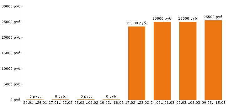 Вакансии грузчик в Хабаровске - Медиана зарплат грузчик в Хабаровске за 2 месяца