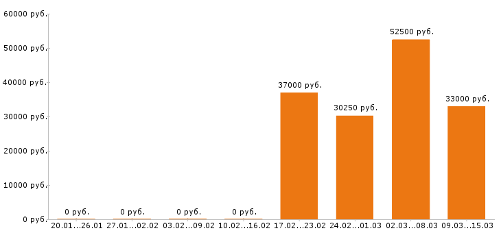Вакансии грузчик в Химках - Медиана зарплат грузчик в Химках за 2 месяца
