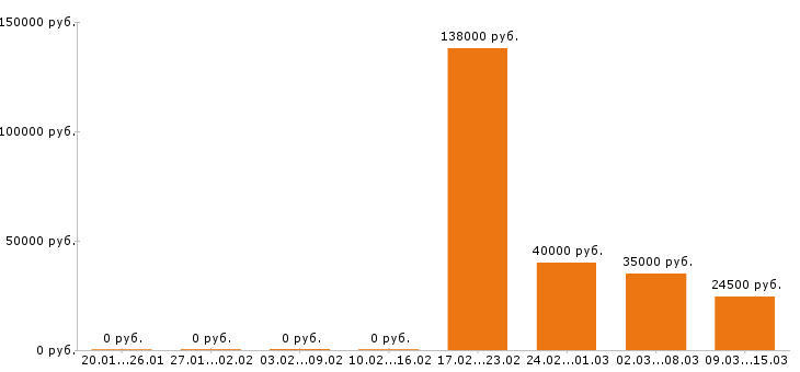 Вакансии грузчик в Чебоксарах - Медиана зарплат грузчик в Чебоксарах за 2 месяца