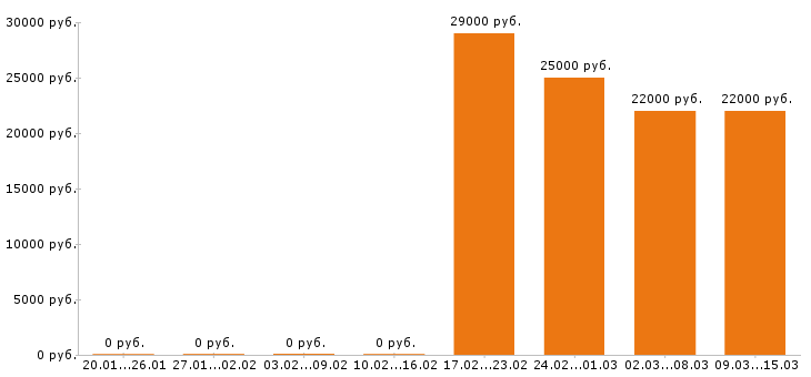 Вакансии грузчик в Челябинске - Медиана зарплат грузчик в Челябинске за 2 месяца