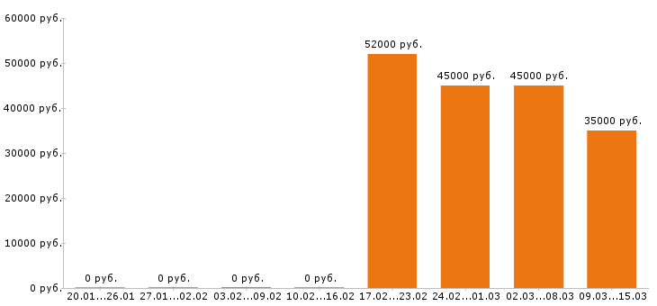 Вакансии грузчик в Чехове - Медиана зарплат грузчик в Чехове за 2 месяца