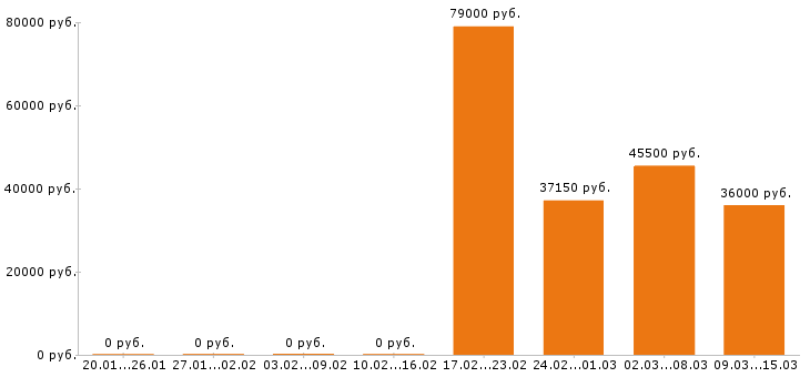 Вакансии грузчик в Ярославле - Медиана зарплат грузчик в Ярославле за 2 месяца