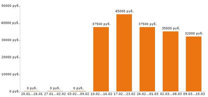 Вакансии грузчик Московская область - Медиана зарплат грузчик Московская область за 2 месяца