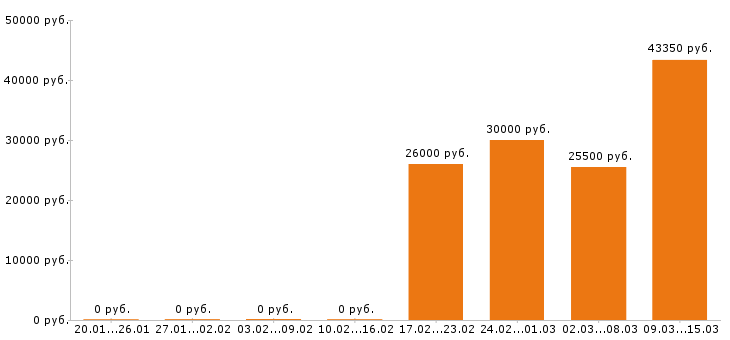 Вакансии грузчик Набережные челны - Медиана зарплат грузчик Набережные челны за 2 месяца