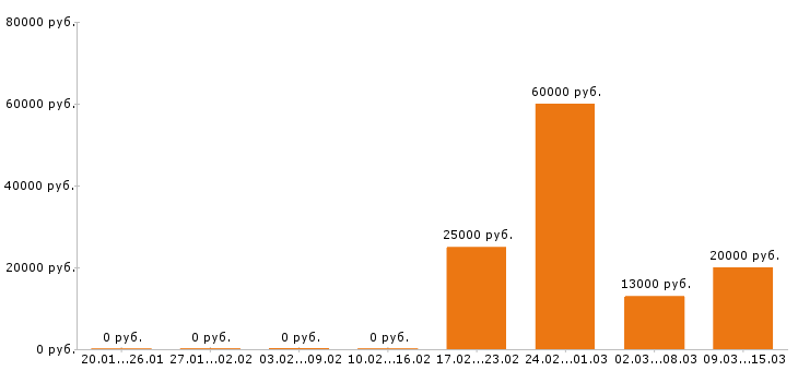 Вакансии грузчик Нижний новгород - Медиана зарплат грузчик Нижний новгород за 2 месяца
